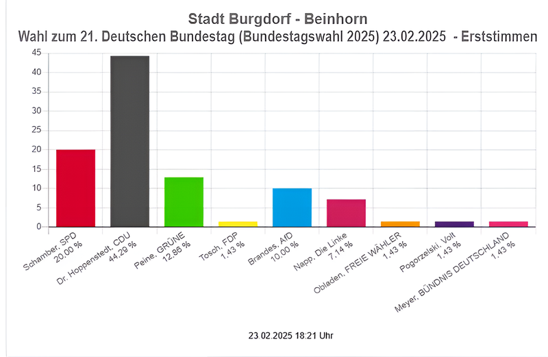 Beinhorn Erststimmen