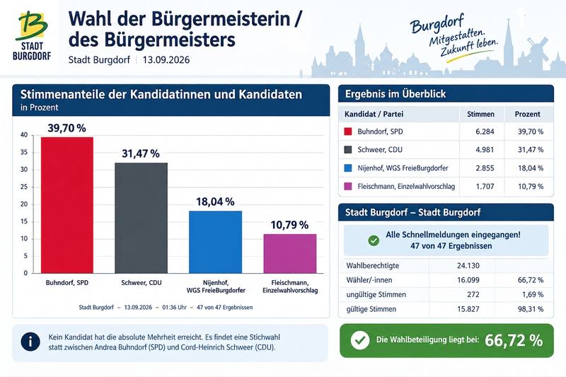 Bürgermeisterwahl Ende