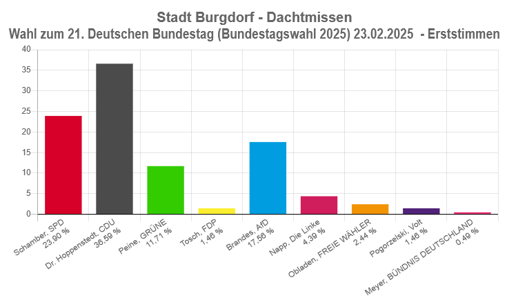 Dachtmissen-Erststimmen (Tabelle)