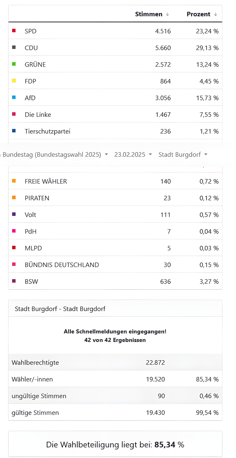 Einzelaufteilung für die Zweitstimmen