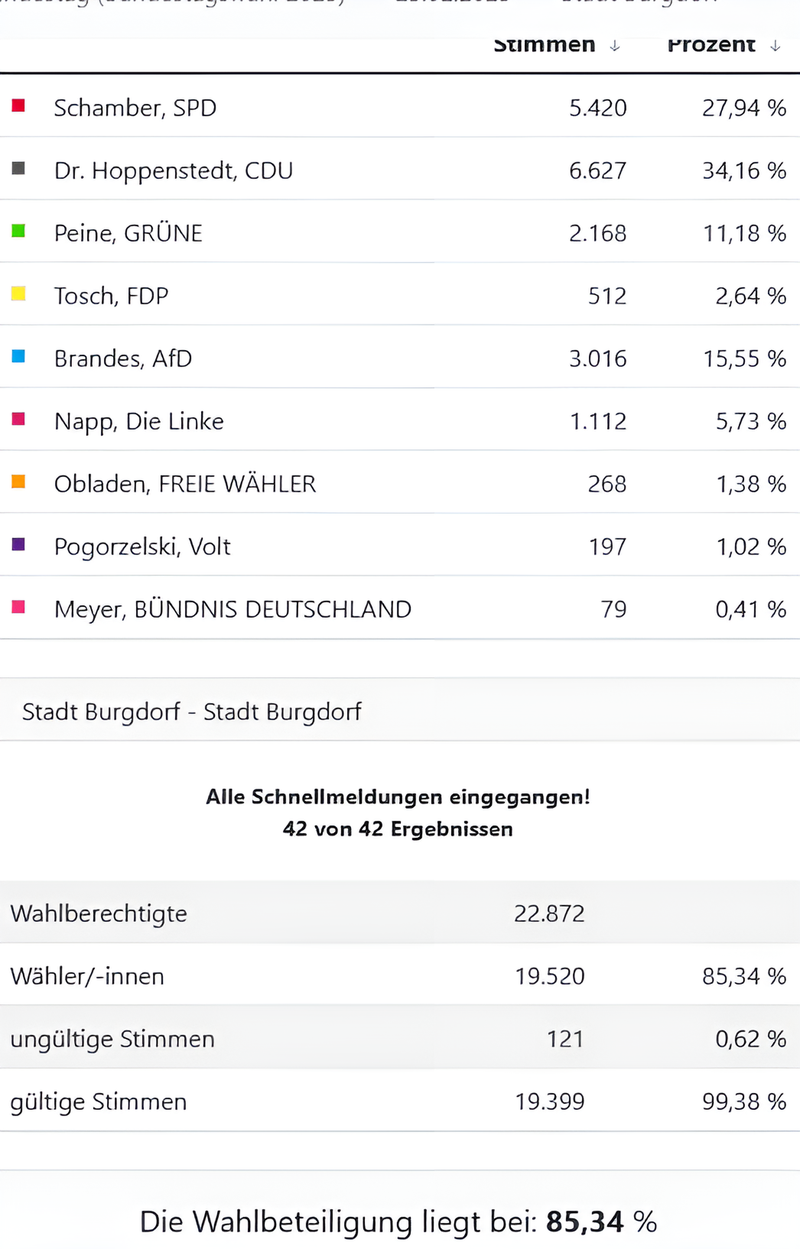 Erststimmen für die Stadt Burgdorf vergrößert