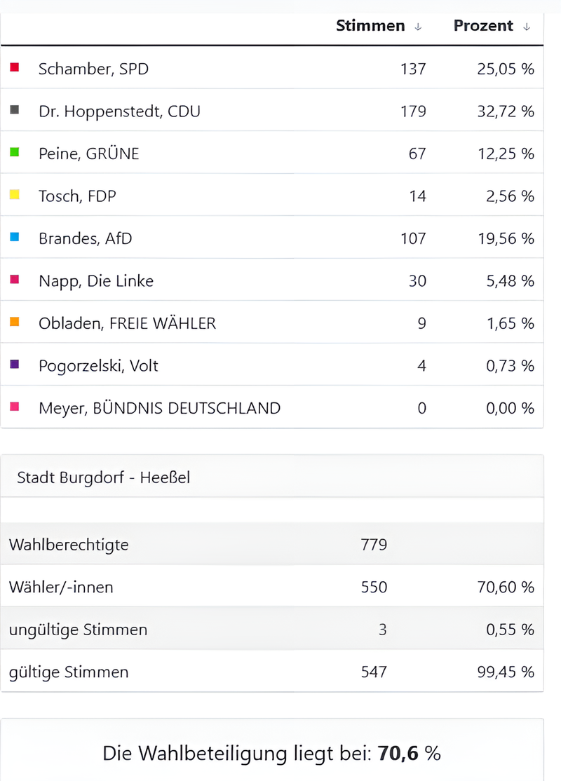 Heeßel-Erststimmen (2)