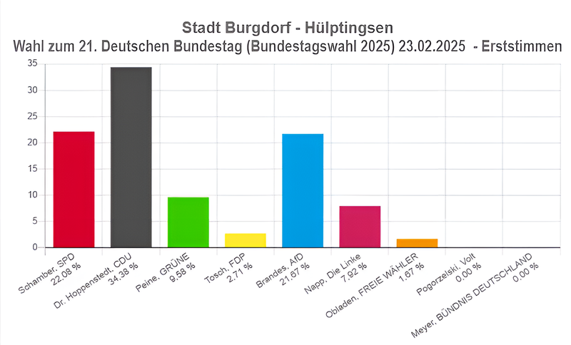 Hülöptingsen_(Tabelle)