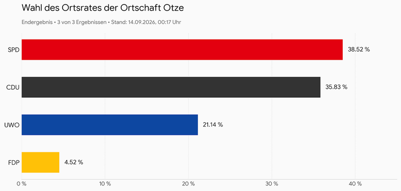 Ortsrat Otze 2
