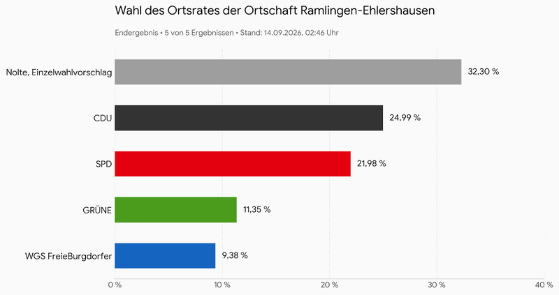 Ramlingen-Ehlershausen 2