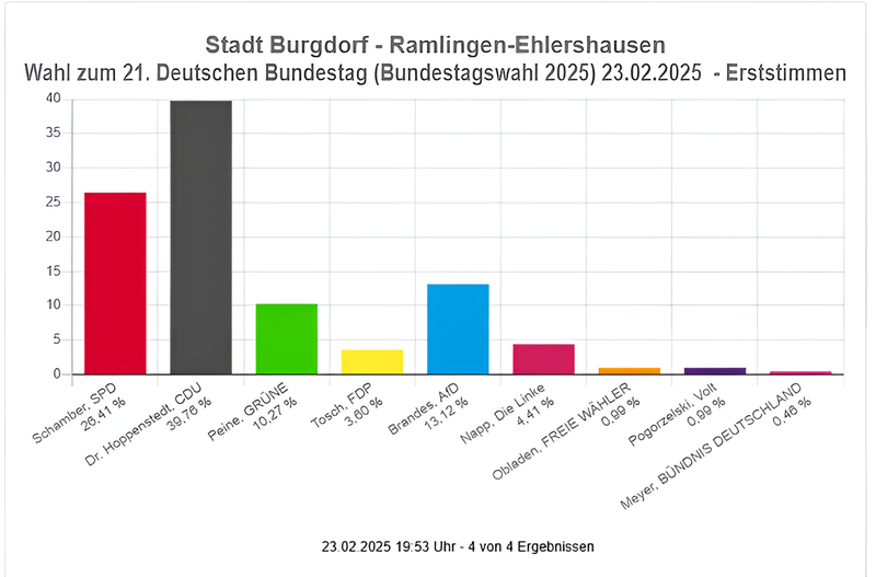 Ramlingen-Ehlershausen_(Tabelle)