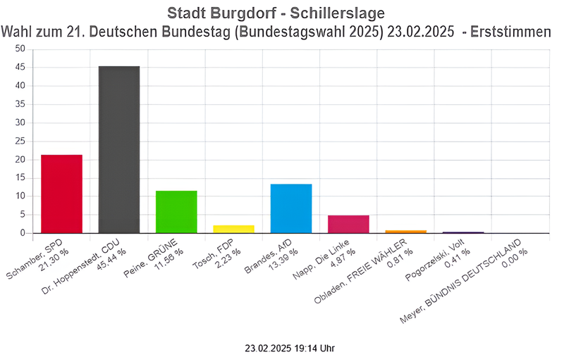 Schillerslage_(Tabelle)