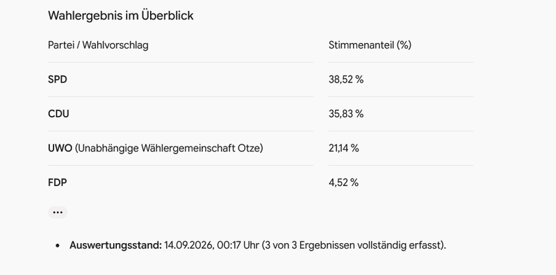 Screenshot 2026-09-14 at 13-17-48 Wahlergebnis Burgdorf grafisch dargestellt - Google Gemini