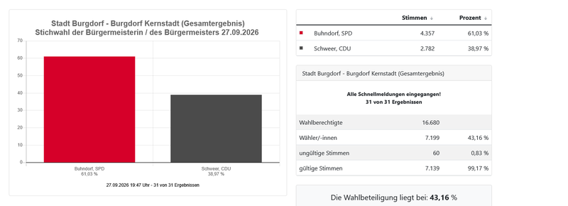 Screenshot 2026-09-27 at 20-00-14 Stichwahl der Bürgermeisterin _ des Bürgermeisters 27.09.2026 - Stadt Burgdorf - Burgdorf Kernstadt (Gesamtergebnis)