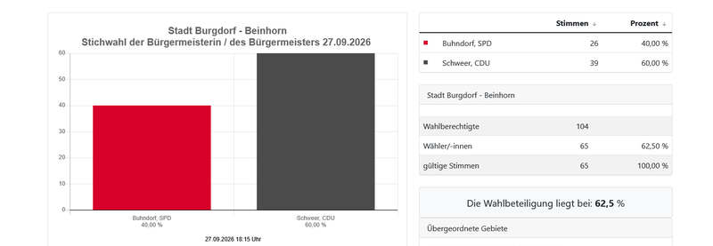 Screenshot 2026-09-27 at 20-02-31 Stichwahl der Bürgermeisterin _ des Bürgermeisters 27.09.2026 - Stadt Burgdorf - Beinhorn
