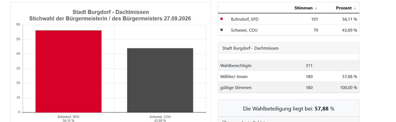 Screenshot 2026-09-27 at 20-04-48 Stichwahl der Bürgermeisterin _ des Bürgermeisters 27.09.2026 - Stadt Burgdorf - Dachtmissen