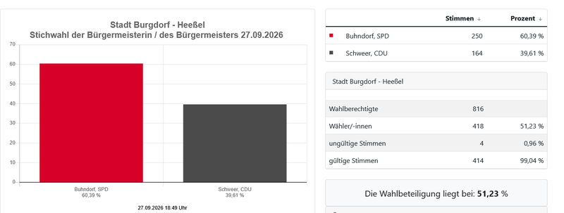 Screenshot 2026-09-27 at 20-06-32 Stichwahl der Bürgermeisterin _ des Bürgermeisters 27.09.2026 - Stadt Burgdorf - Heeßel