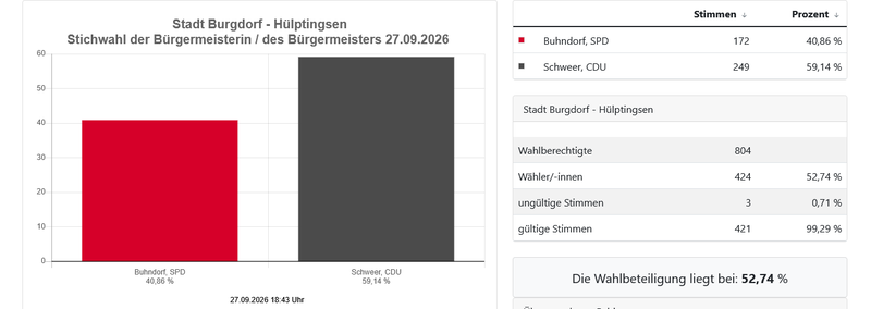 Screenshot 2026-09-27 at 20-07-51 Stichwahl der Bürgermeisterin _ des Bürgermeisters 27.09.2026 - Stadt Burgdorf - Hülptingsen