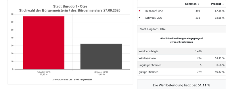 Screenshot 2026-09-27 at 20-09-42 Stichwahl der Bürgermeisterin _ des Bürgermeisters 27.09.2026 - Stadt Burgdorf - Otze