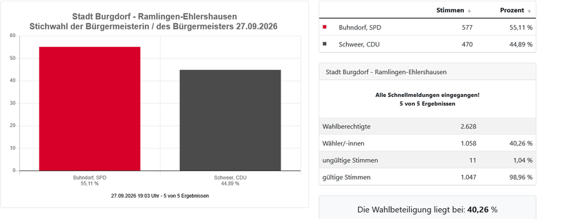 Screenshot 2026-09-27 at 20-11-00 Stichwahl der Bürgermeisterin _ des Bürgermeisters 27.09.2026 - Stadt Burgdorf - Ramlingen-Ehlershausen