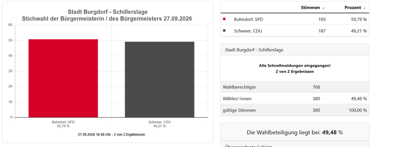 Screenshot 2026-09-27 at 20-12-09 Stichwahl der Bürgermeisterin _ des Bürgermeisters 27.09.2026 - Stadt Burgdorf - Schillerslage