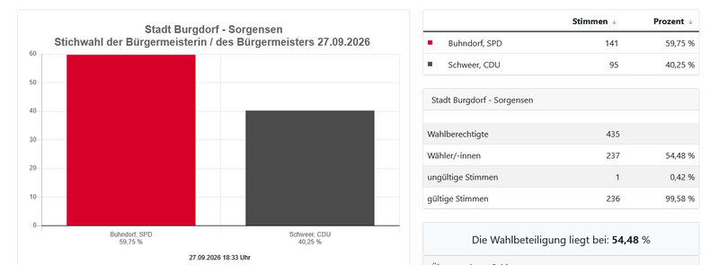 Screenshot 2026-09-27 at 20-13-29 Stichwahl der Bürgermeisterin _ des Bürgermeisters 27.09.2026 - Stadt Burgdorf - Sorgensen
