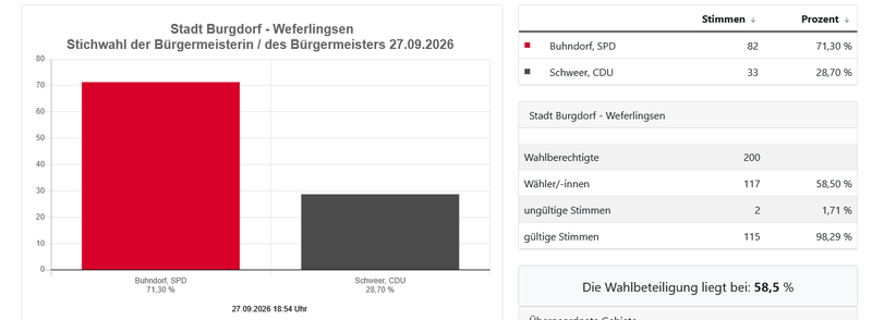 Screenshot 2026-09-27 at 20-14-44 Stichwahl der Bürgermeisterin _ des Bürgermeisters 27.09.2026 - Stadt Burgdorf - Weferlingsen