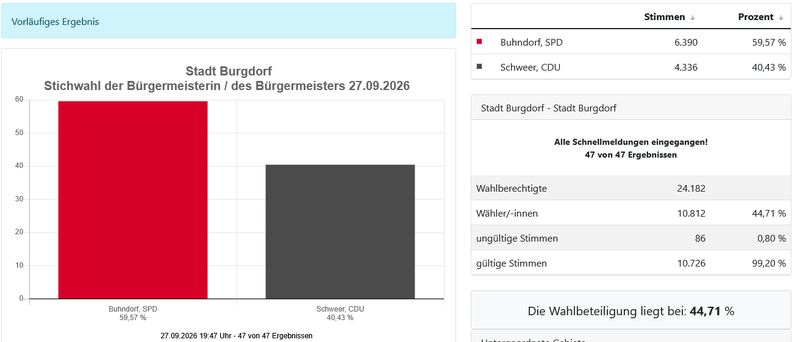 Screenshot 2026-09-27 at 20-24-11 Stichwahl der Bürgermeisterin _ des Bürgermeisters 27.09.2026 - Stadt Burgdorf