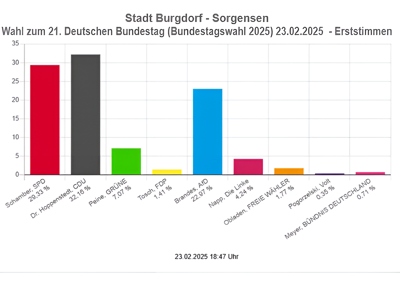 Sorgensen_(Tabelle)