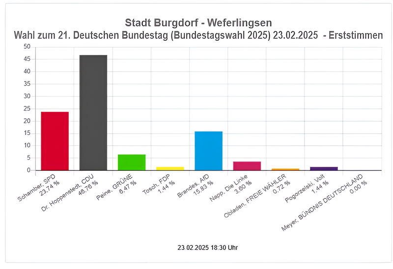 Weferlingsen_(Tabelle)