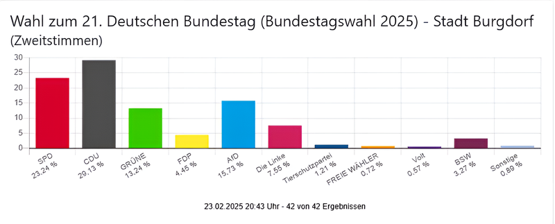 Zweitstimmen (Tabelle)